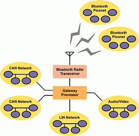 Figure 4. Gateway processor links networks